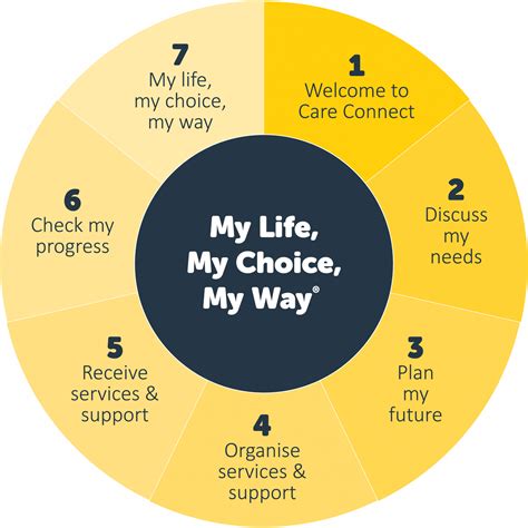 Care Connect - In Home Care Packages, Assistance & Services