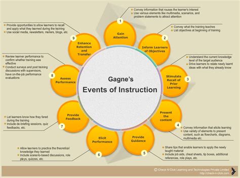 Pin Up Resource Gagnes Nine Events Of Instruction Check N Click