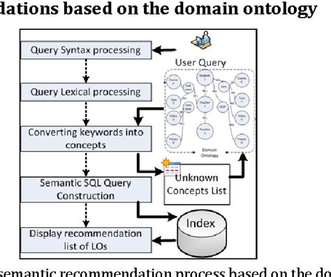 Pdf A Framework Of Semantic Recommender System For E Learning Semantic Scholar