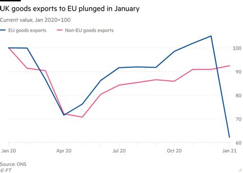 Uk Exports To Eu Slump As Brexit Hits Trade Buzz News Post