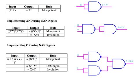 Nand And Nor Implementation