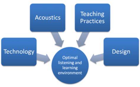 Optimal Learning Environment Download Scientific Diagram