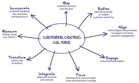 Customer focus is revolutionising modern businesses. How to create a customer centric culture - Dynamic Business