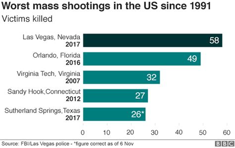 Why Are Us Mass Shootings Getting More Deadly Bbc News