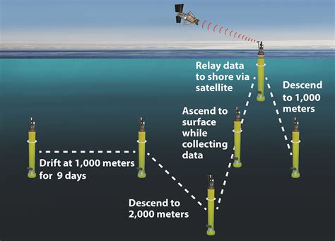 Uw Awarded 235m To Build Floating Robots As Part Of Nsf Project To