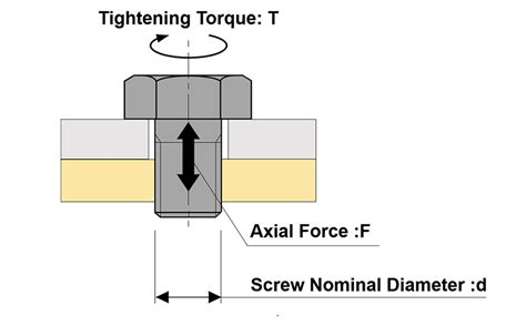 What Are The Different Tightening Methods For A Screw Fastener