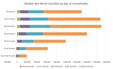 Heres The Average Net Worth Of Americans At Every Age Business Insider