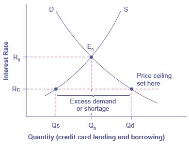 The legal rate of interest is 7%. Economics - Demand and Supply in Financial Markets