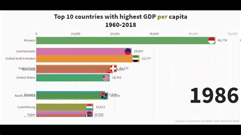Top 10 Countries With Highest Gdp Per Capita 1960 2018 Youtube
