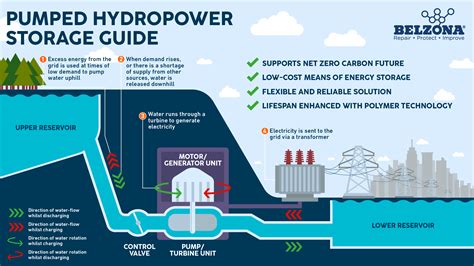 How To Improve Pumped Hydro Storage Efficiency