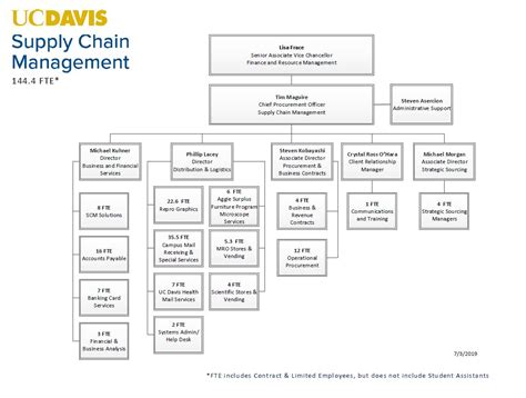 Supply Chain Management Supply Chain Management Org Charts
