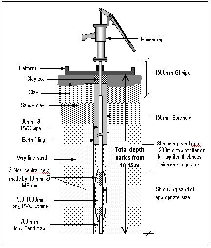 Types Of Tube Wells Design Of Strainer Or Well Screen For Tube Wells