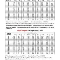 2 Psi Propane Gas Pipe Sizing Chart Best Picture Of Chart Anyimage Org