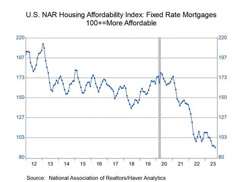Us Housing Affordability Falls Sharply In August Haver Analytics