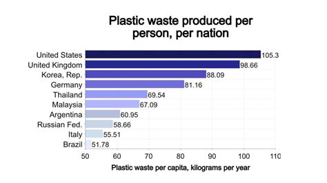 Statistic Of Plastic Waste In Malaysia Plastic Pollution Wikipedia