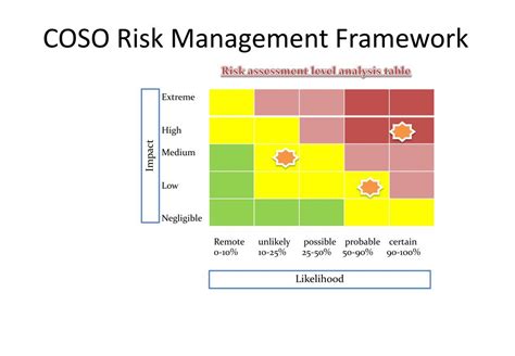 Coso Fraud Risk Assessment Template