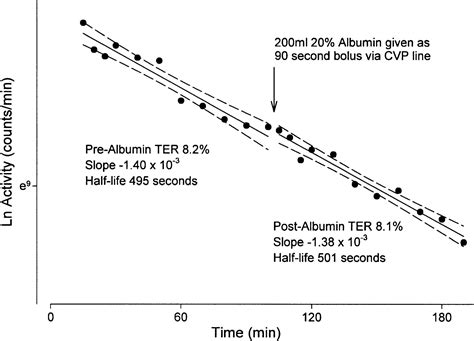 effects of albumin supplementation on microvascular permeability in septic patients journal of
