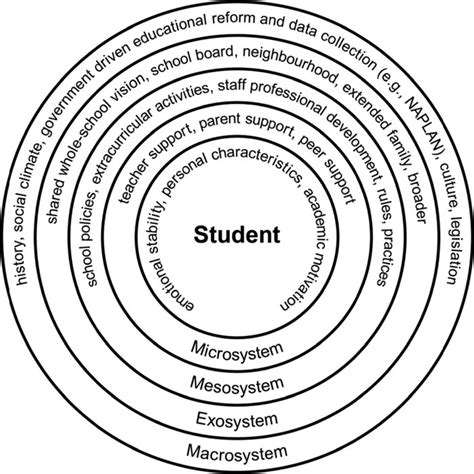 The Socio Ecological Framework Of School Belonging Download