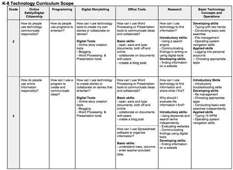 A Great Rubric For Using Technology In K 8 Educational Technology And