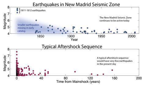 A Timeline Of Earthquakes In The New Madrid Seismic Zone Us