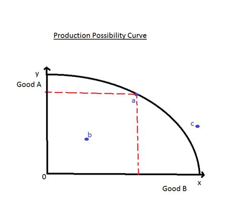 Production Possibility Curve Explanation