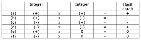 Matematik 1 2 3 Pendaraban dan Pembahagian Integer