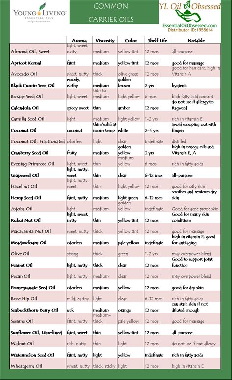 Oily Measurements And Other Handy Charts Essential Oil Carrier Oils