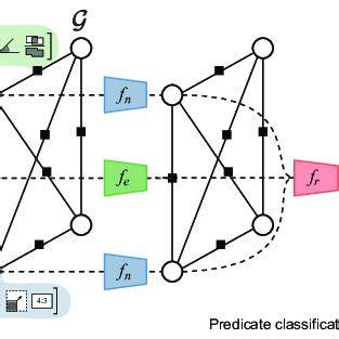 A Graph Neural Network GNN Trained To Classify The Predicates