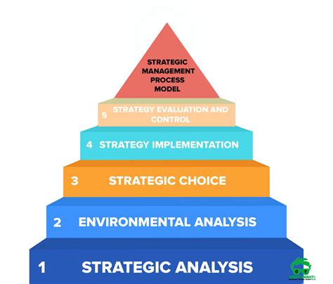 What Is Strategic Management Process Models Steps Imp