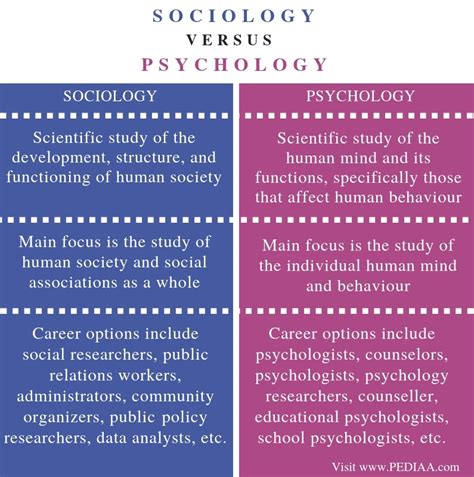 What Is The Difference Between Sociology And Psychology Pediaacom