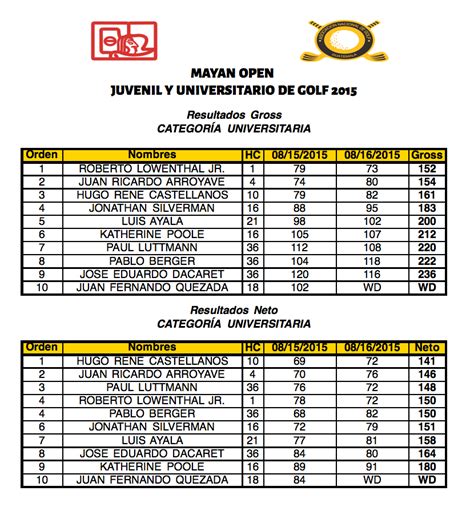 Mayan Golf Club Resultados Finales Mayan Open Juvenil Y Facebook