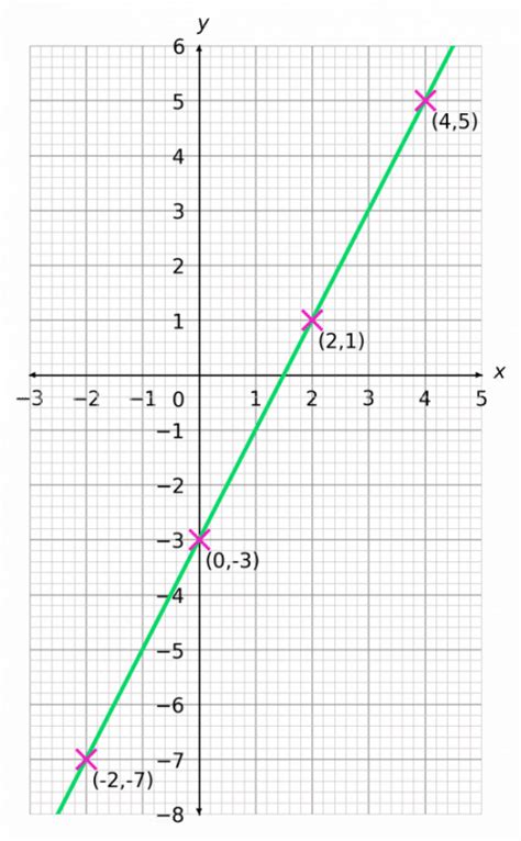 Drawing Straight Line Graphs Worksheets Questions And Revision