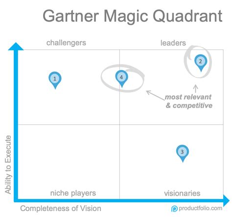 The Gartner Magic Quadrant From Gartner Consulting Is A Useful