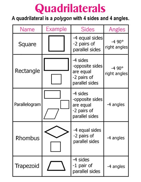 Quadrilaterals Anchor Chart Quadrilaterals Activities Math Activities