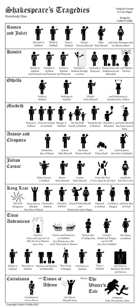 A Guide To How Shakespeares Characters Kick The Bucket E Verse Radio