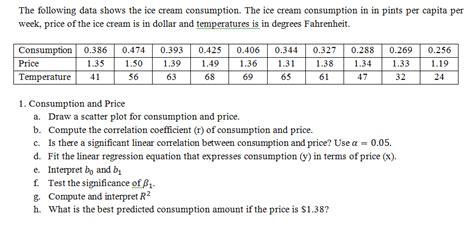 Solved The Following Data Shows The Ice Cream Consumption Chegg Com