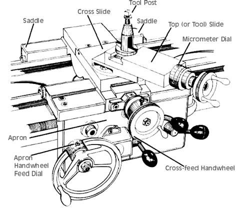 What Is Saddle In Lathe Machine The Habit Of Woodworking