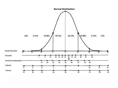 Normal Distribution Chart