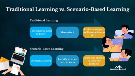 Scenario Based Learning Examples