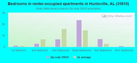 35810 Zip Code Huntsville Alabama Profile Homes Apartments