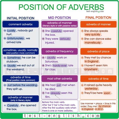 Generally, adverb placement is taught when focusing on specific types of adverbs. Position of adverbs and adverb phrases | Position of ...