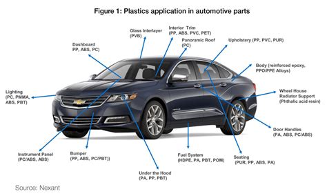 Gpca Plastics In The Automotive Industry Which Materials Will Be The