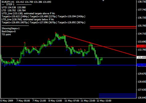 Using the fxssi auto trendline indicator for mt4, automatically display and trade trendlines with this simple forex breakout strategy. #6 Tom DeMark Trend lines | Forex Strategies & Systems Revealed