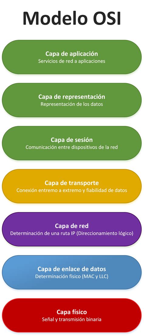 Modelos De Referencia Osi