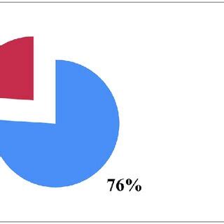 (PDF) Preference of homebirth and associated factors among pregnant