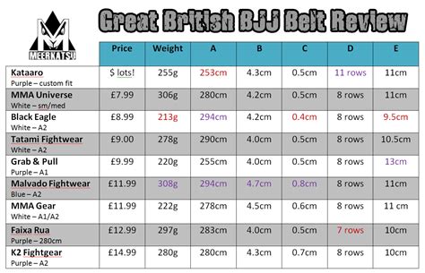 As in europe, it is recommended to initially measure the circumference of the belt to choose the proper belt size. The Great British BJJ Belt Review ~ Meerkatsu's Blog