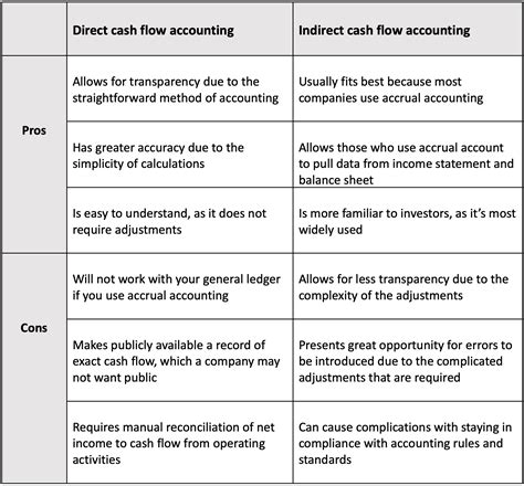 Direct Vs Indirect Methods Of Cash Flow Accounting Versapay