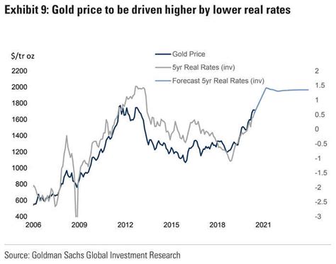 Gold has been considered a highly valuable commodity for millennia and the gold price is widely followed in financial markets around the world. Gold Price Forecast - ISABELNET