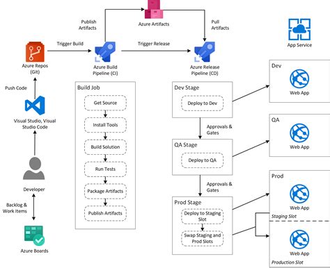 Azure Devops Workflow Diagram