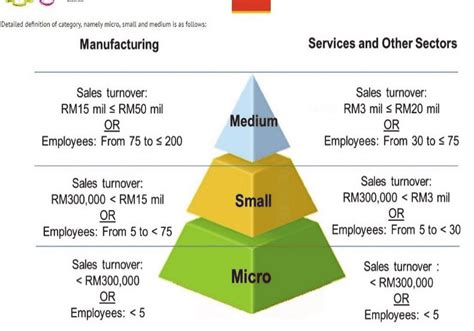 Pages related to tube sme are also listed. Definition of SME, Source: http://www.smecorp.gov.my ...